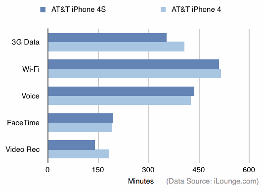 durata della batteria di iPhone 4 vs iPhone 4S