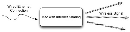 Come funziona la condivisione Internet su Mac