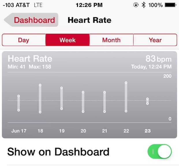 Dati di frequenza cardiaca da Apple Watch visualizzati su iPhone