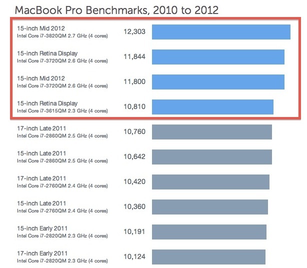 Benchmark geekbench per MacBook Pro 2012