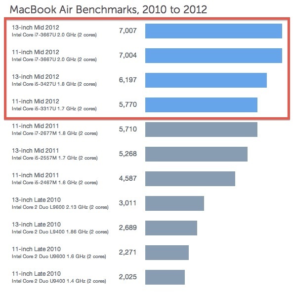 Benchmark di Geekbench per MacBook Air 2012