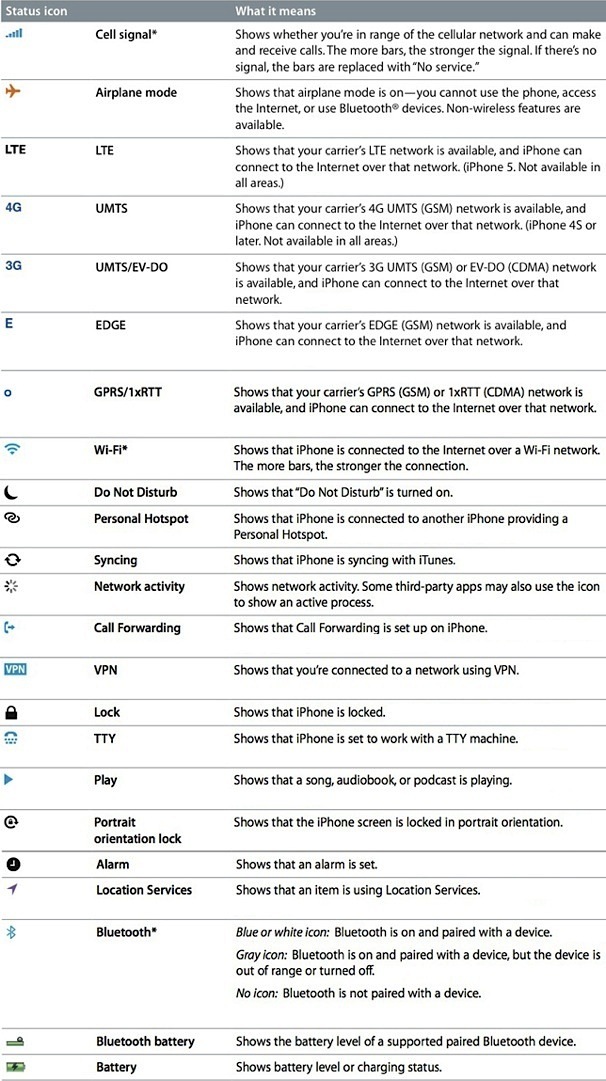 Icone e simboli della barra di stato di iPhone e cosa significano